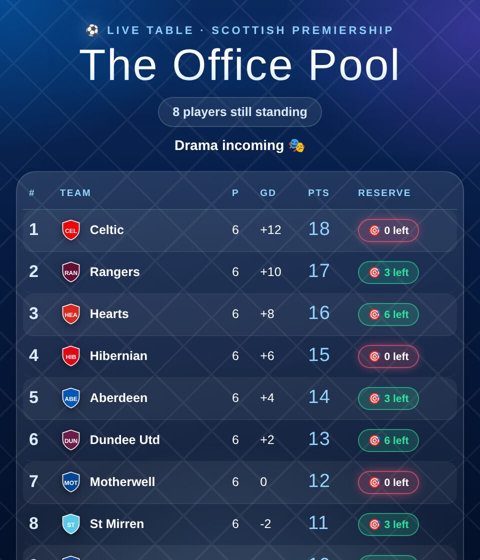 Last Man Standing live table in Scottish Premiership colours